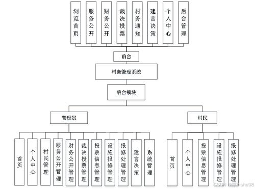 基于SSM的村務(wù)管理系統(tǒng)的設(shè)計與實現(xiàn) 數(shù)據(jù)處理模塊分析
