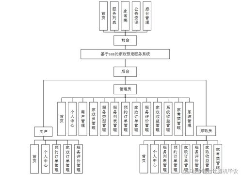 基于SSM框架的家政預(yù)定服務(wù)系統(tǒng)的設(shè)計(jì)與實(shí)現(xiàn)