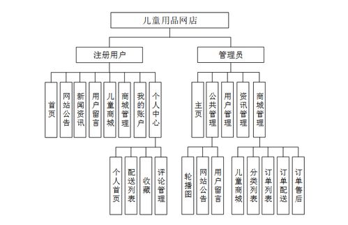 兒童用品網(wǎng)店 計算機畢業(yè)設(shè)計源碼25890及系統(tǒng)服務(wù)方案