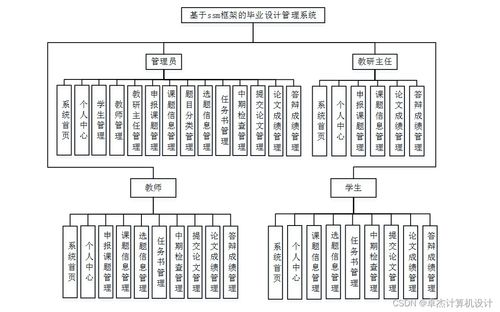 基于SSM框架的畢業(yè)設(shè)計管理系統(tǒng)設(shè)計與實現(xiàn)