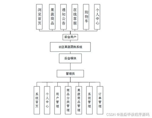 基于Java的社區(qū)果蔬團購系統(tǒng)的設(shè)計與實現(xiàn)