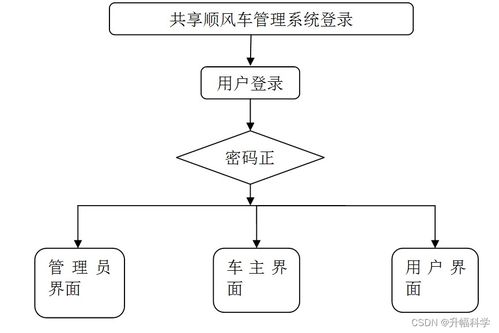 SSM共享順風(fēng)車管理系統(tǒng)在畢業(yè)設(shè)計中應(yīng)對數(shù)據(jù)處理困難的解決方案