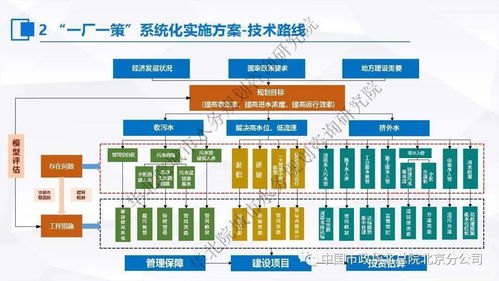 張偉 污水處理提質增效的‘一廠一策’系統(tǒng)化實施方案編制思考與案例分享——基于計算機系統(tǒng)服務的視角